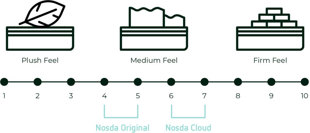 mattress firmness scale 0 to 10