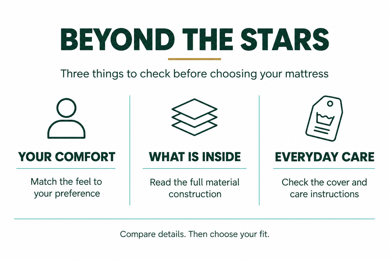 Mattress buying checklist: match comfort preferences, read the full material construction, and check cover-care instructions.